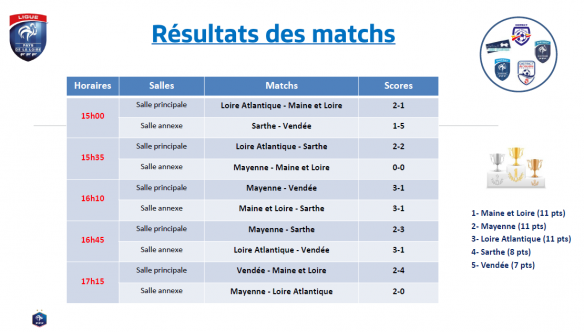 Technique Retour Sur Linterdistricts U Futsal Ligue De Football